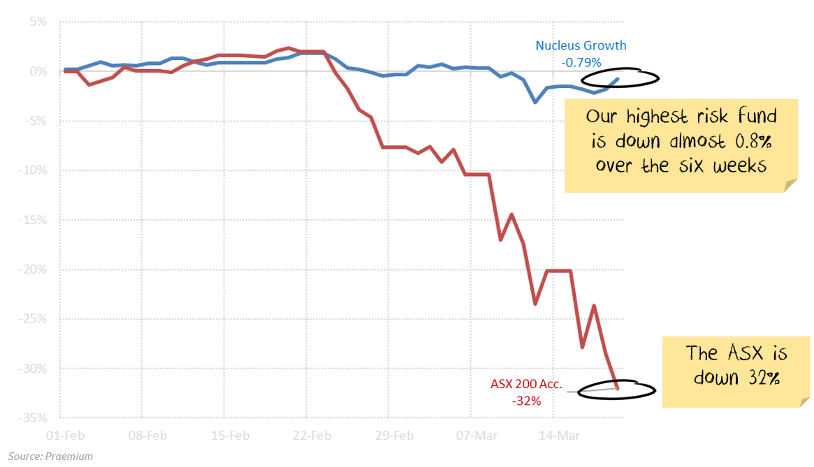 Nucleus Outperformance