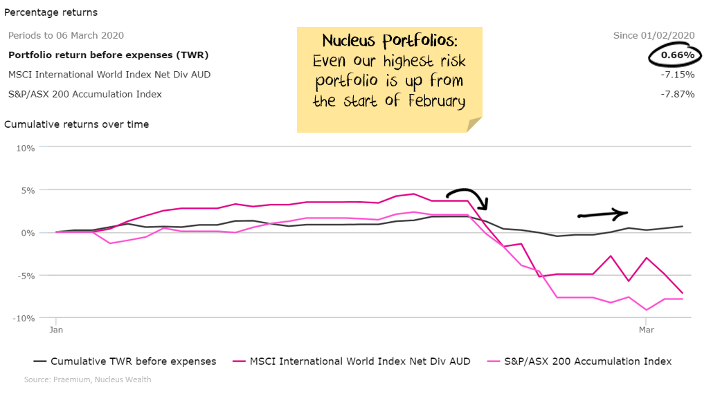 Nucleus Growth Portfolio over February