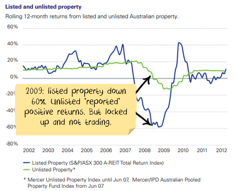 In 2009, listed property was down 60%, unlisted property reported gains