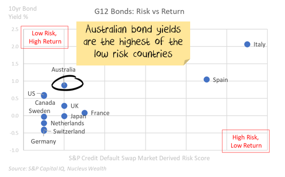 Government Bonds, Risk vs Return