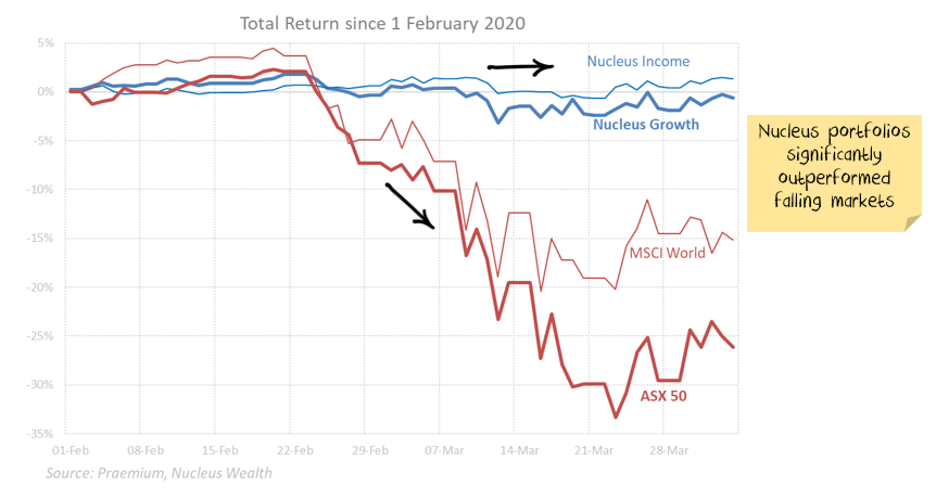 Nucleus Feb/Mar Performance