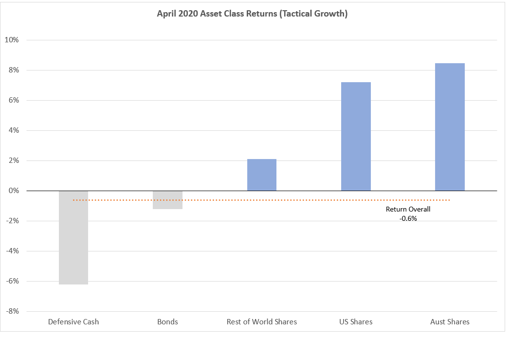Nucleus Wealth Tactical Growth asset class returns April 2020 