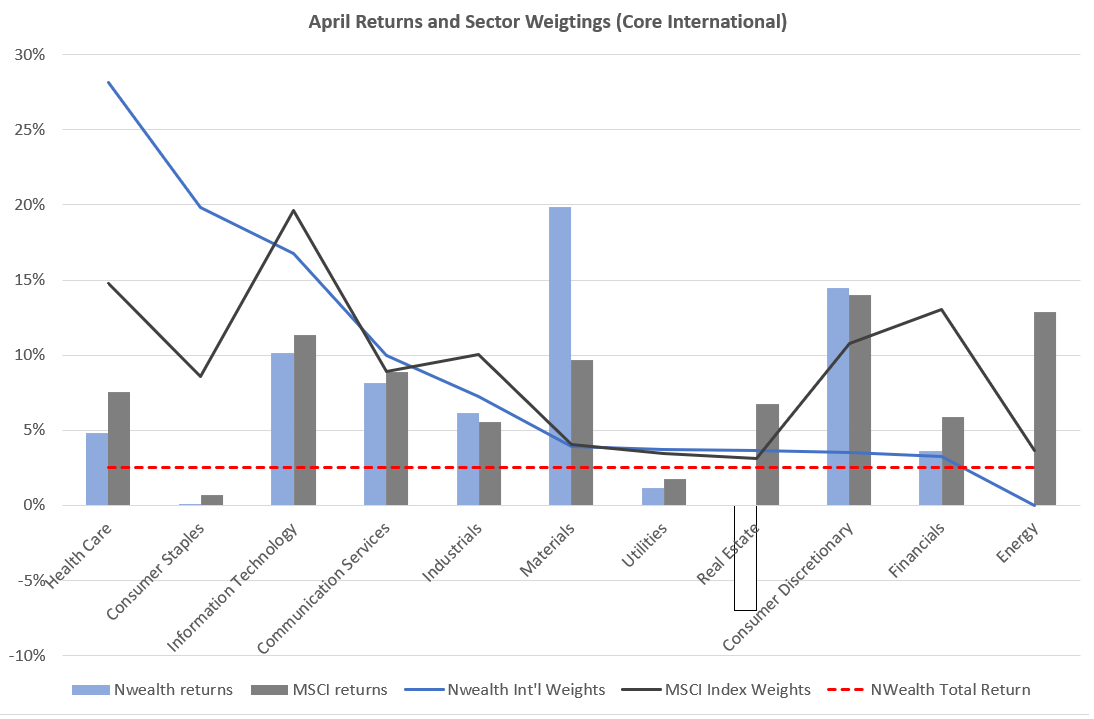 April returns and sector weightings