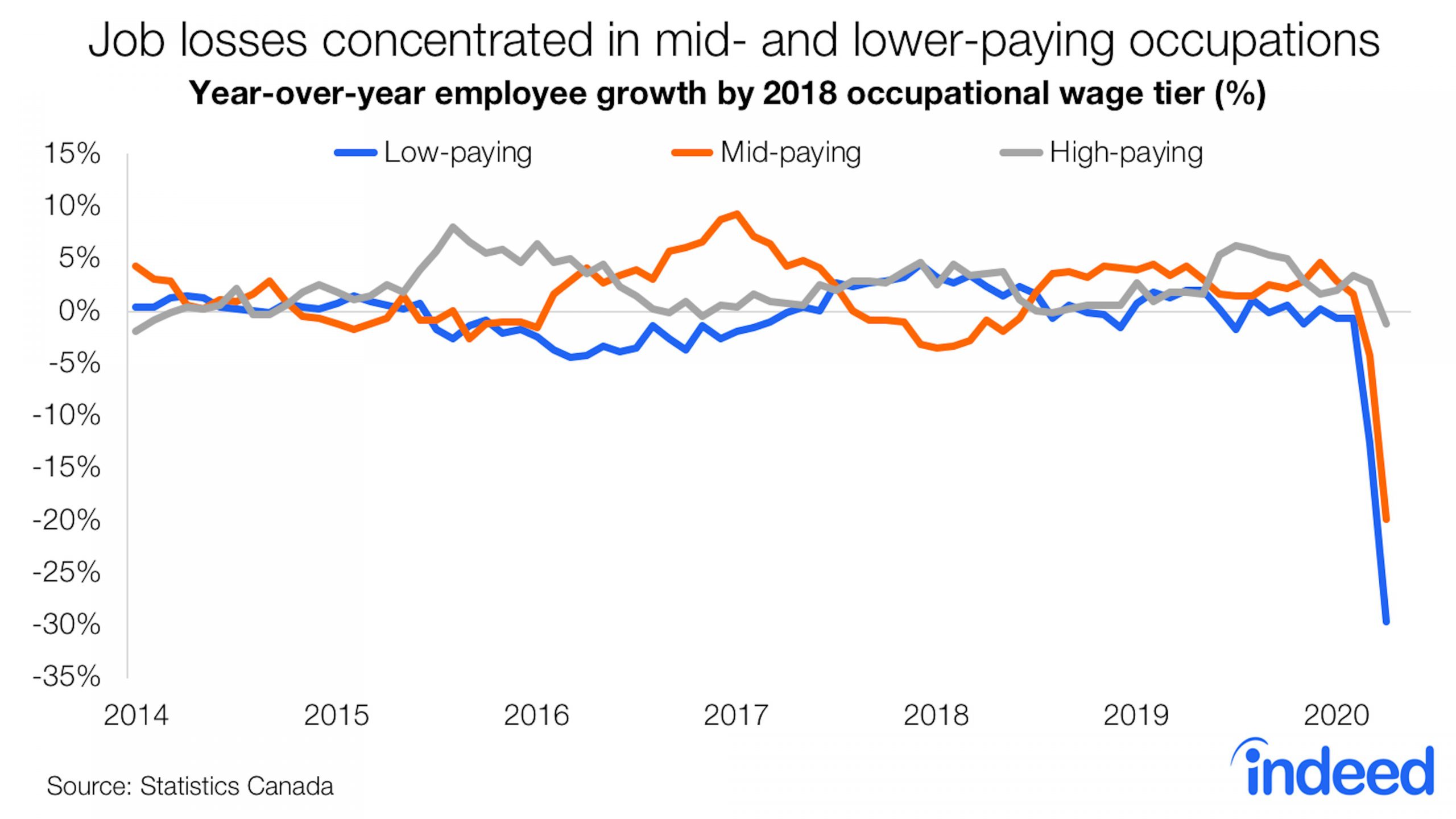 Job losses are concentrated in mid and lower paying occupations 