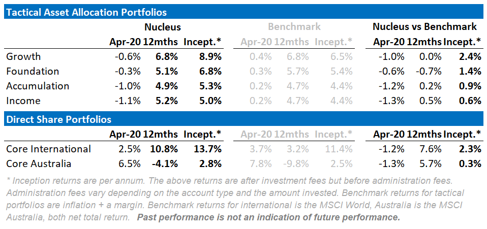 https://nucleuswealth.com/wp-content/uploads/2020/05/Performance-2020-05-19-083619.png