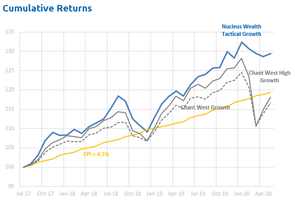 Significant Outperformance by Nucleus Growth Fund