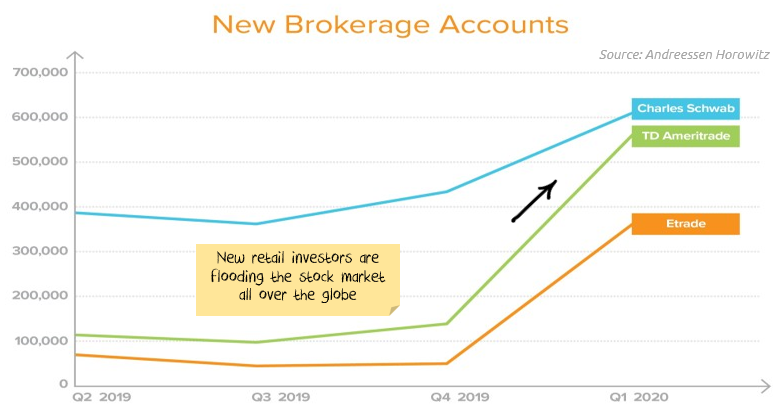 The amount of new retail investors has gone up massively in 2020
