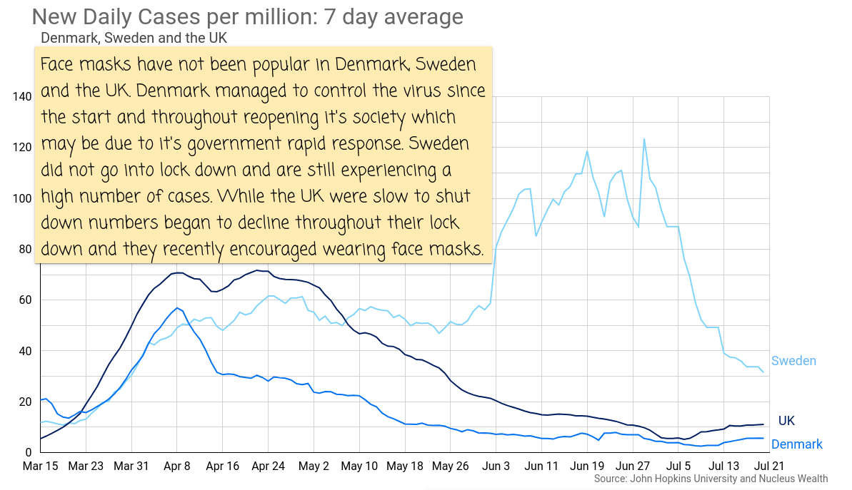COVID19: UK, Sweden and Denmark