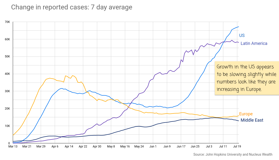 COVID19: Cases EU Latin Americ and US