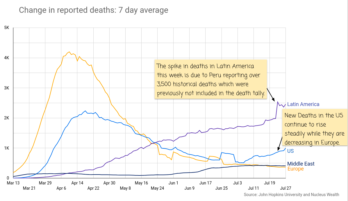 COVID19: US vs Europe vs Latin America New Deaths