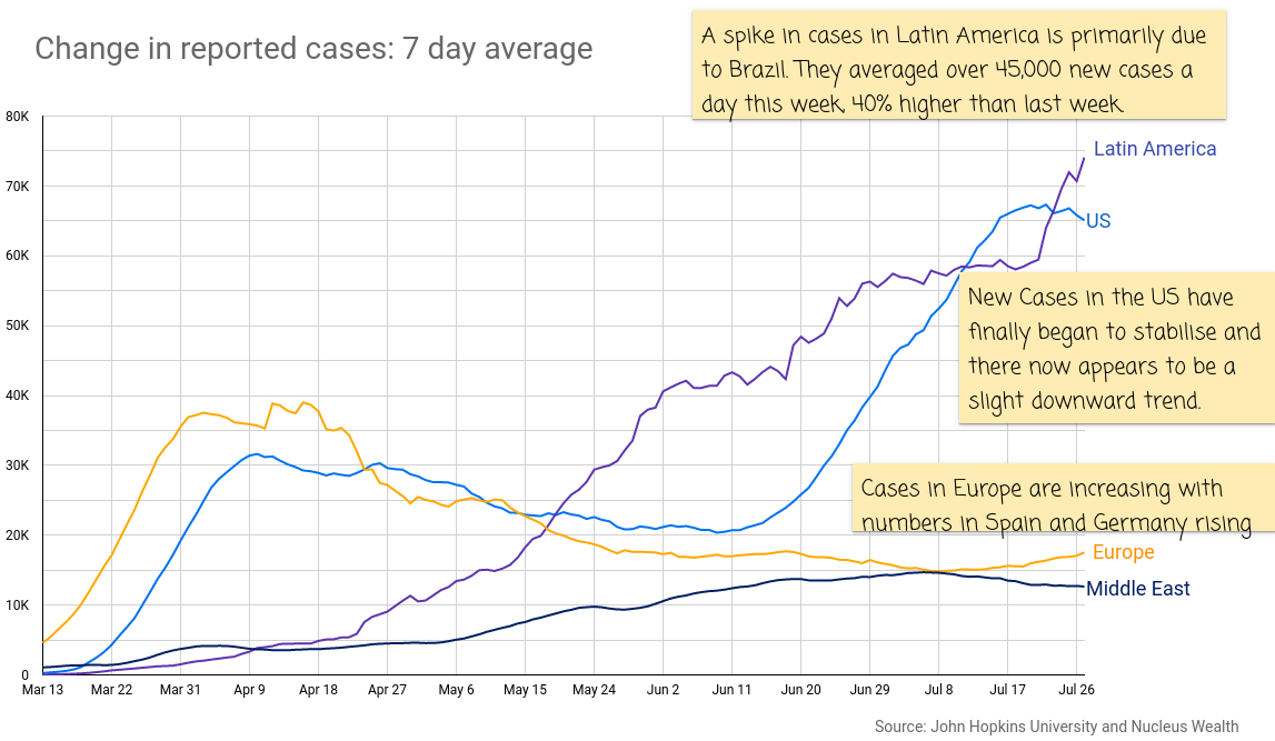 COVID19: US vs Europe vs Latin America New Cases