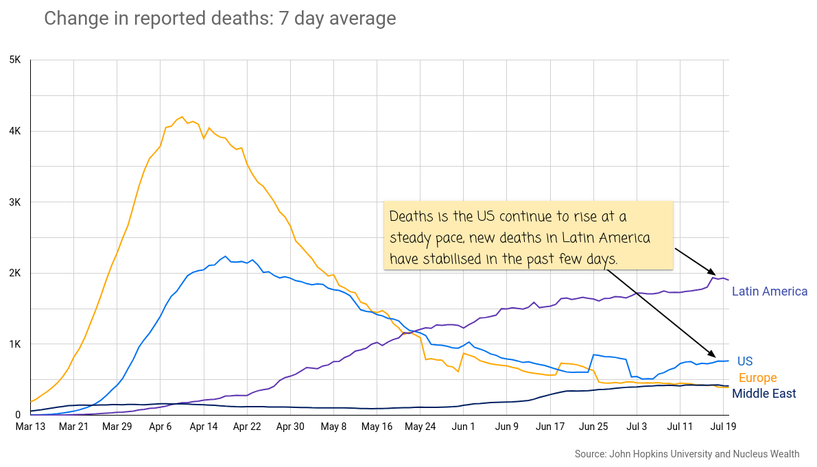 COVID19: US vs EU vs Latin America Deaths