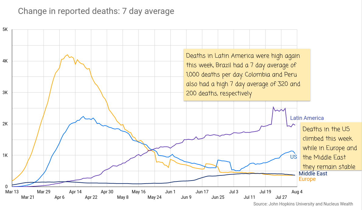 COVID19: US vs Europe vs Latin America Deaths
