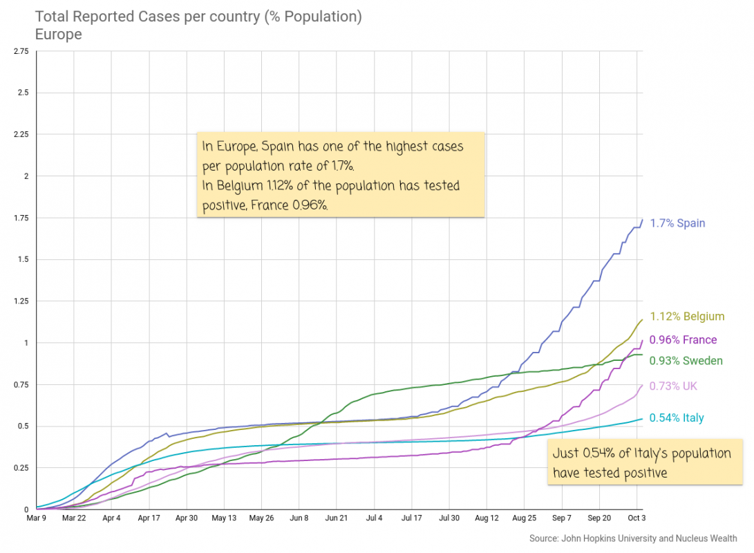 COVID19: Europe Cases Population %
