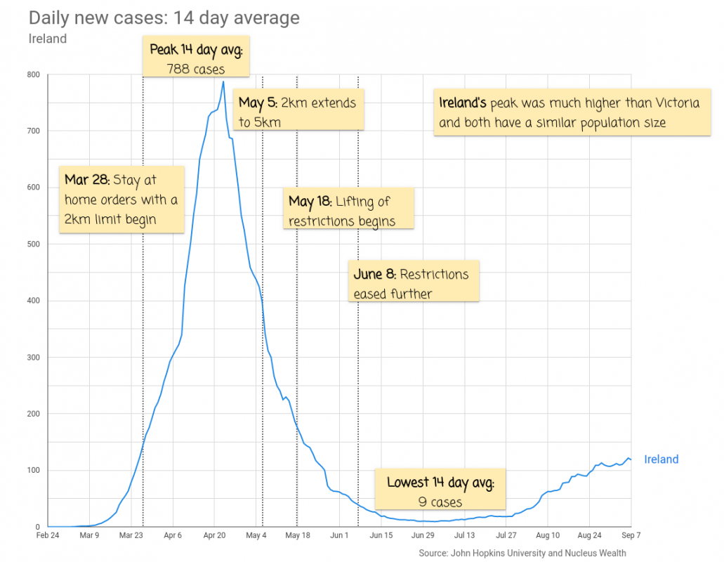 COVID19: Ireland New Cases