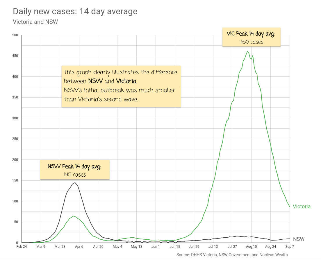 COVID19 Victoria vs NSW Cases