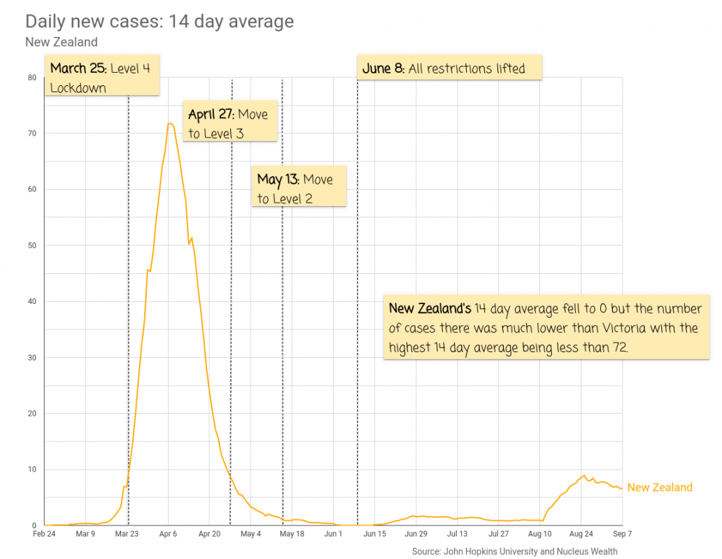 COVID19 NZ Cases