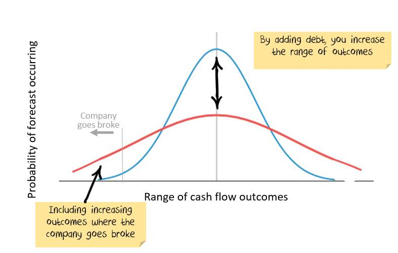 Effect of debt on outcomes