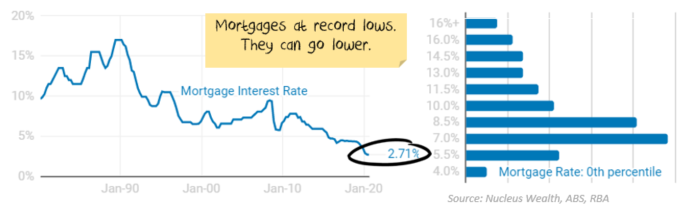 Australian Mortgage Interest Rates over time