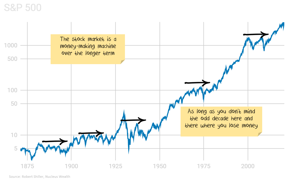 S&P 500 long term performance