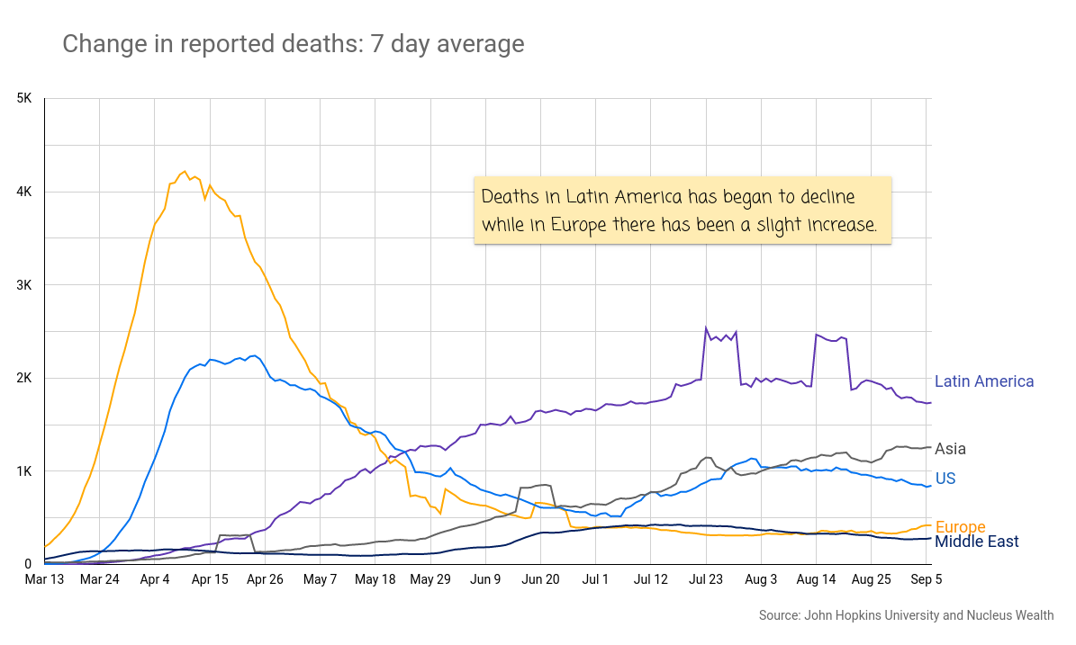 COVID19 Continent Deaths 20200908