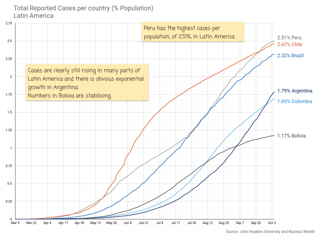 COVID19: Latin America Cases Population %