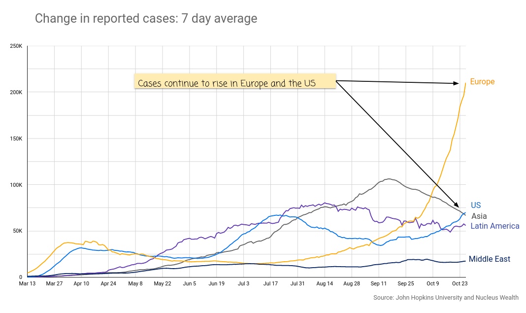 COVID19: Europe US Cases 20201028