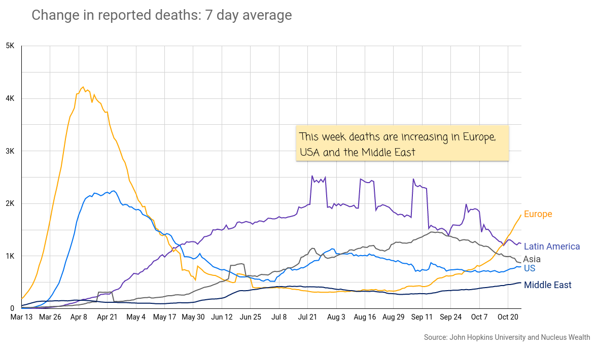 COVID19: Europe US Deaths 20201028