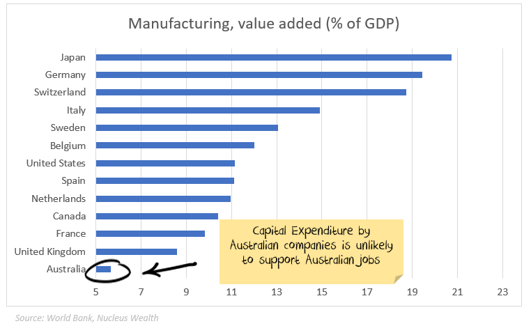 Global manufacturing comparison % GDP