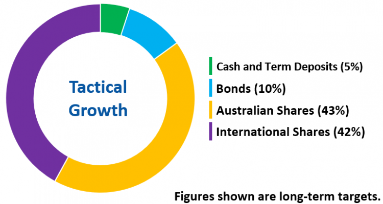 Q What Is Strategic Asset Allocation Saa And Tactical Asset Allocation Taa Nucleus Wealth 9198