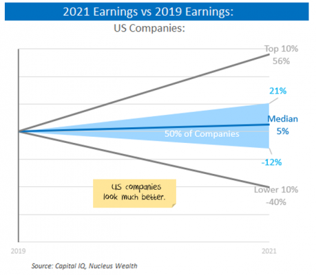 2021 vs 2019 World earnings