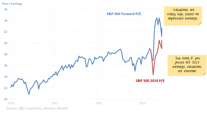 S&P 500 valuations look stretched