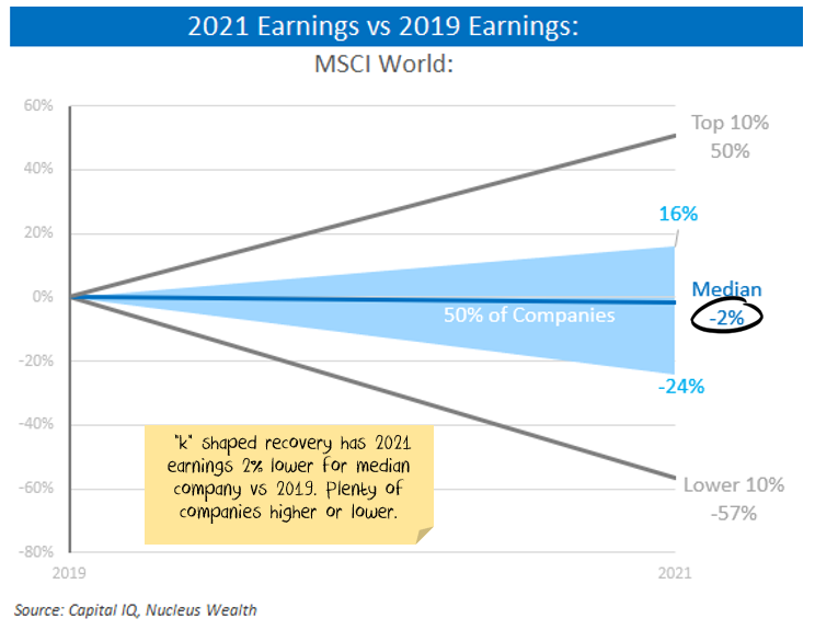 2021 vs 2019 World earnings