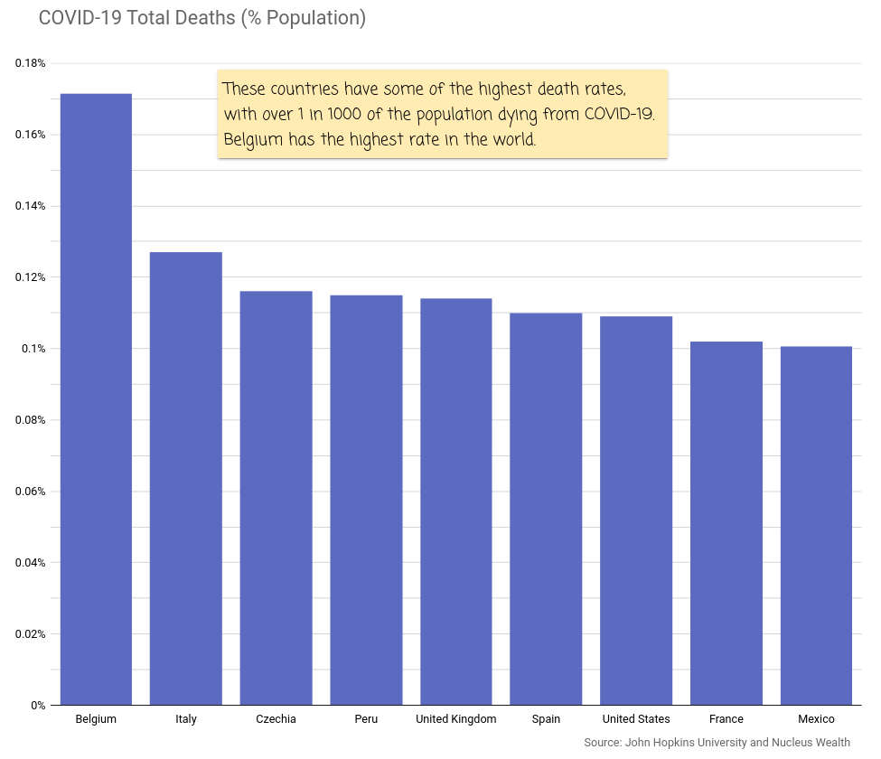 COVID19 Highest Death Rates per capita