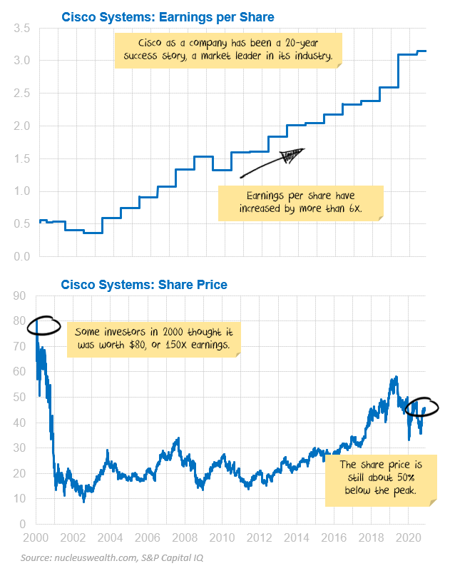 Cisco - 20 years of earnings and share prices
