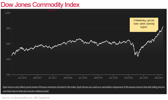 Commodity prices tearing higher