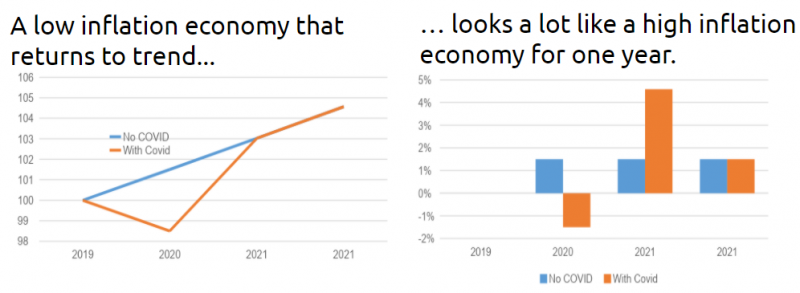 Inflation returning to trend