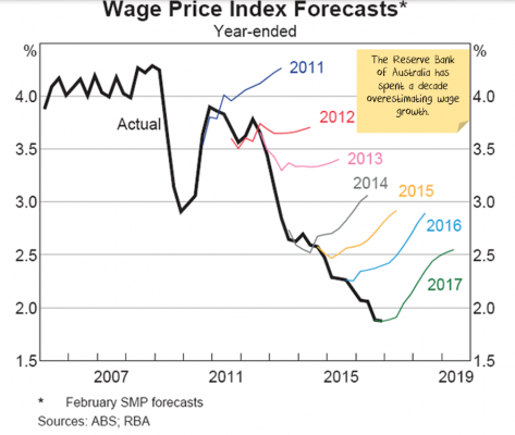 Over estimating wage growth