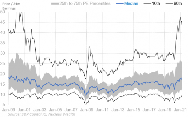 24m ahead valuation statistics