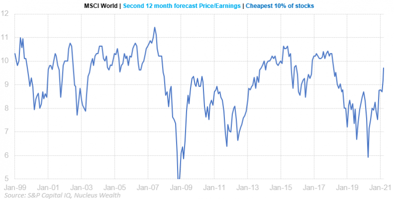 Valuation of cheapest 10% of MSCI Wold stocks