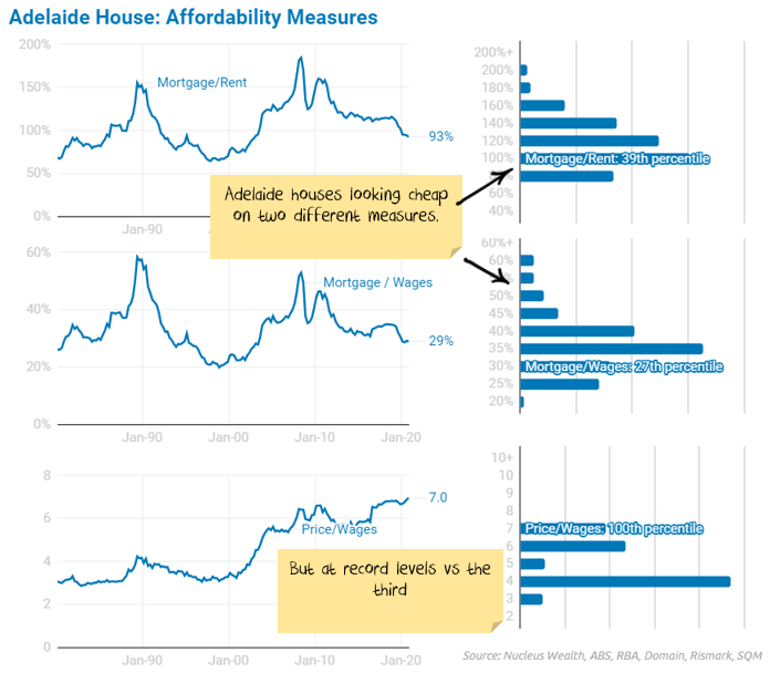Adelaide property market valuation
