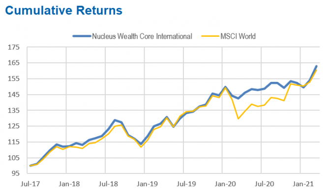 Nucleus Wealth Core International performance