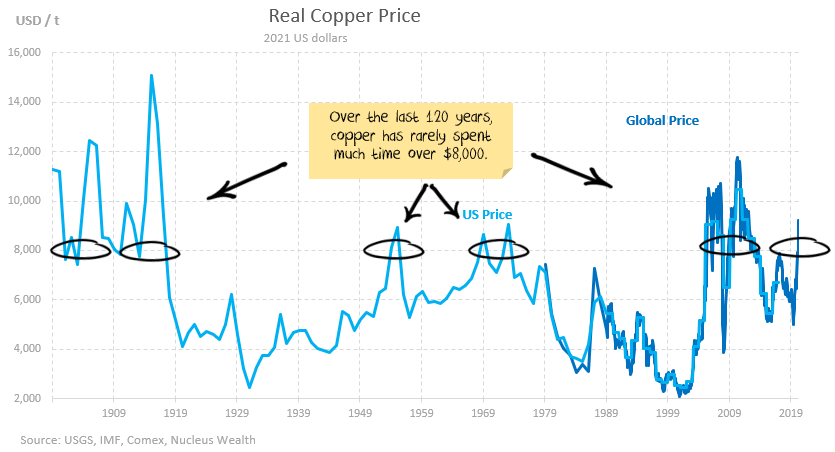 Real Copper price