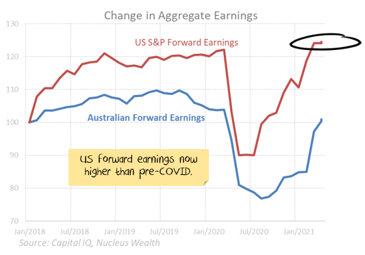 US vs Australian forward earnings