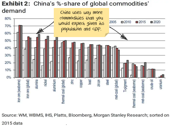 China share global commodities