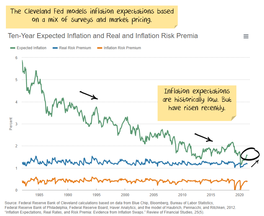 Inflation expectations