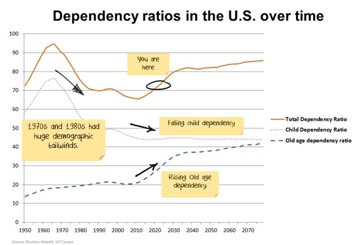 dependency ratio effect on inflation