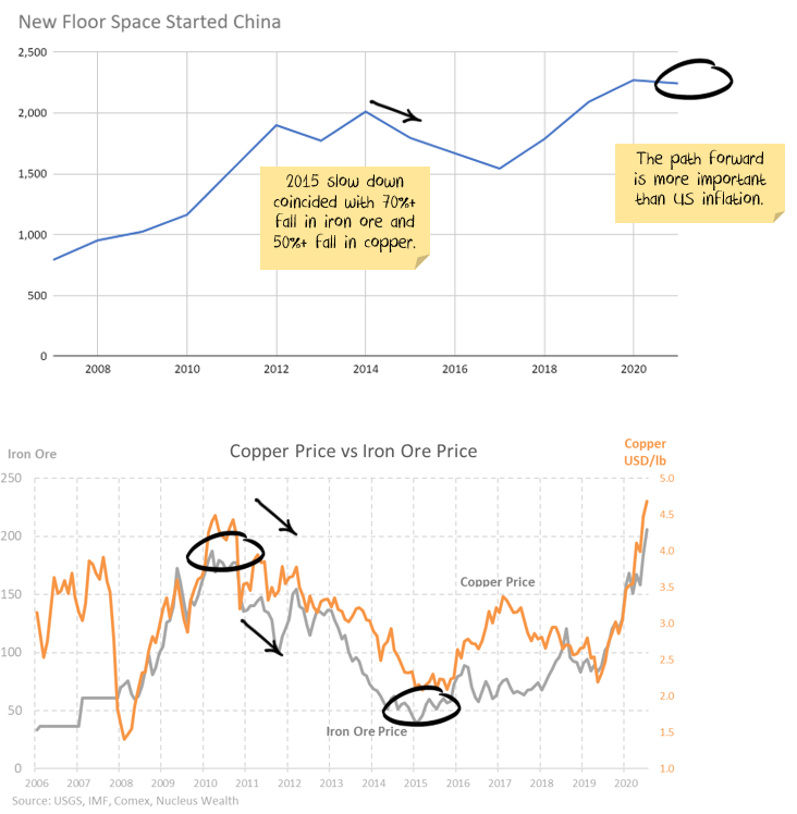 China floor space vs commodity prices