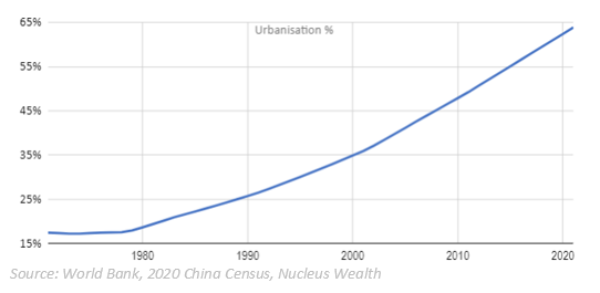Chinese urbanisation over time