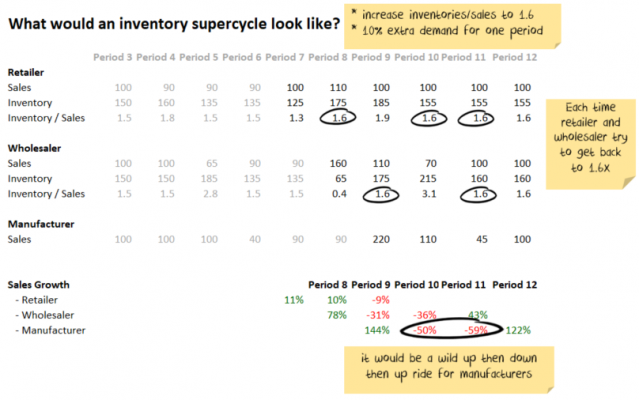 Inventory Supercycle